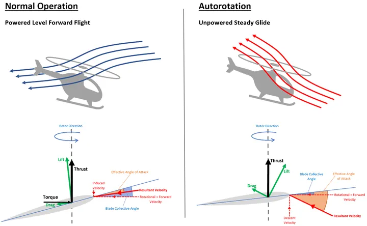 Helicopter performing autorotation emergency landing procedure